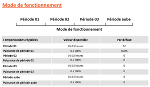 Programme de fonctionnement