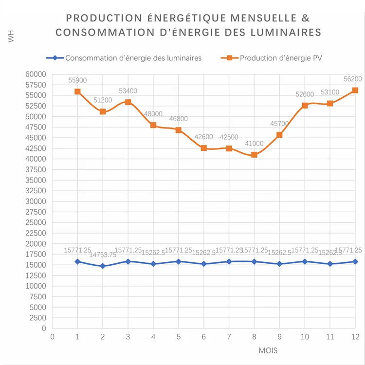 Production énergétique et consommation d'électricité