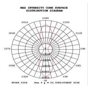 Grande intensite LED