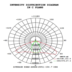 Grande uniformite pour LED