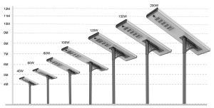 Lampadaire avec panneau solaire 40W a 200W