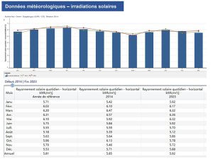 Etude solaire irradiation solaire