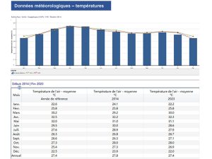 Etude solaire temperature
