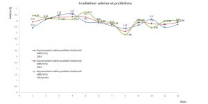 Irradiation solaire et prediction