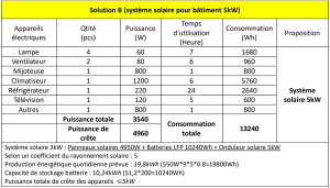 Solution avec kit solaire autonome 5kW