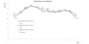 Temperature et prediction